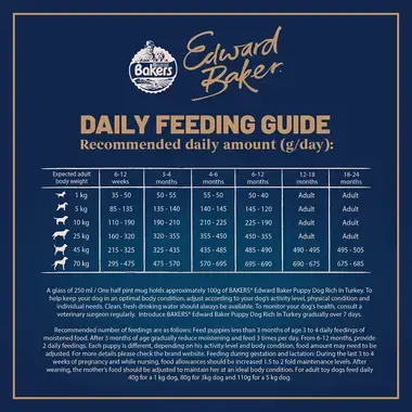 Daily feeding guidelines