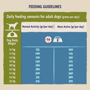 Feeding guidelines