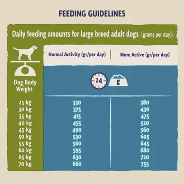 Feeding guidelines