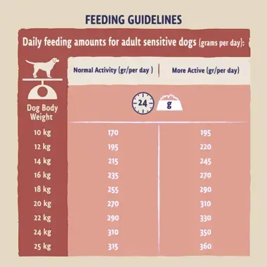 Feeding guidelines