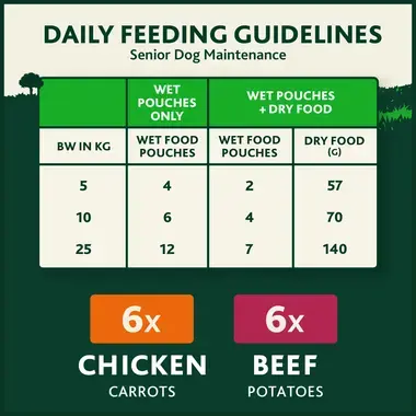 Daily feeding guidelines