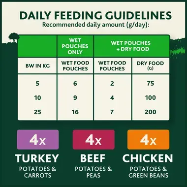 Daily feeding guidelines